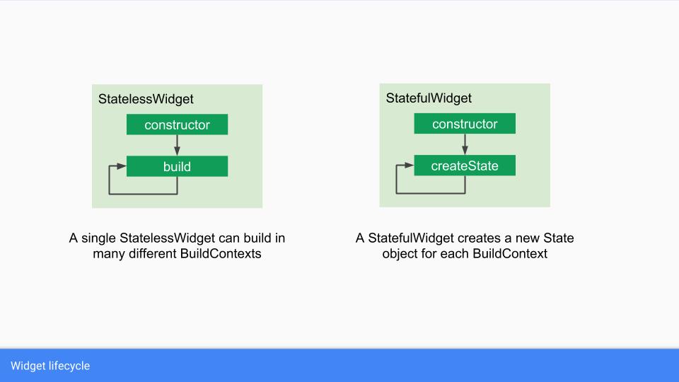 Flutter Architecture