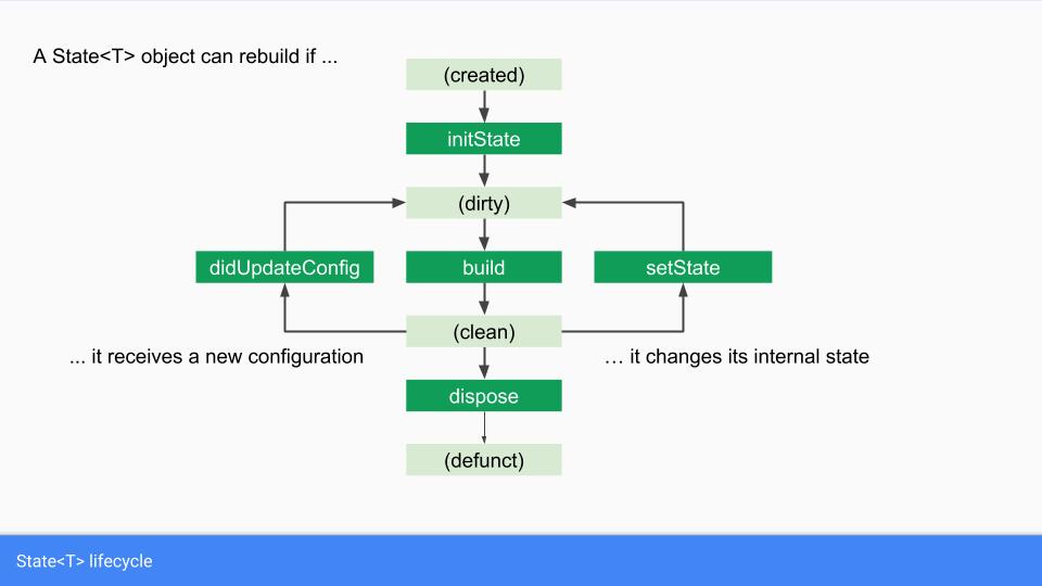 Flutter Architecture