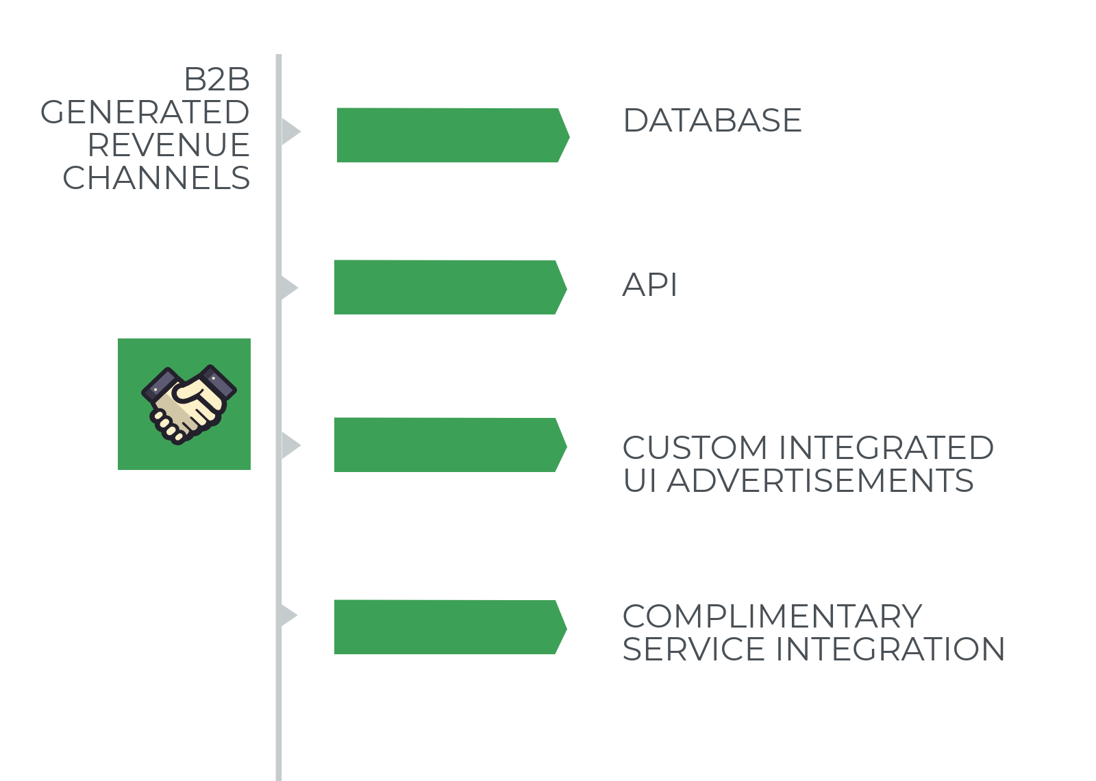 B2B generated revenue