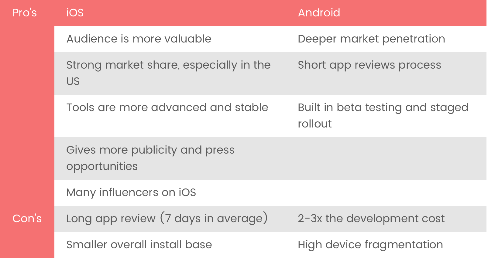 iOS VS Android