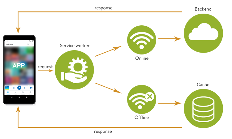 web development mechanism