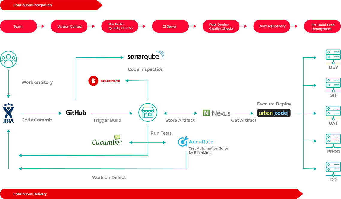 Devops Framework